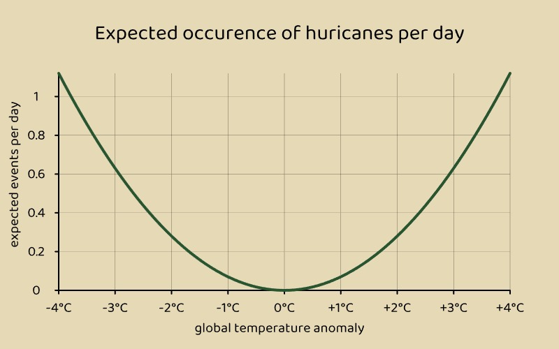 Expected occurrence graph for hurricanes