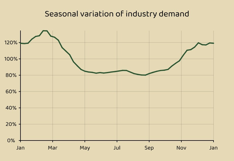 Seasonal variation of the industry demand