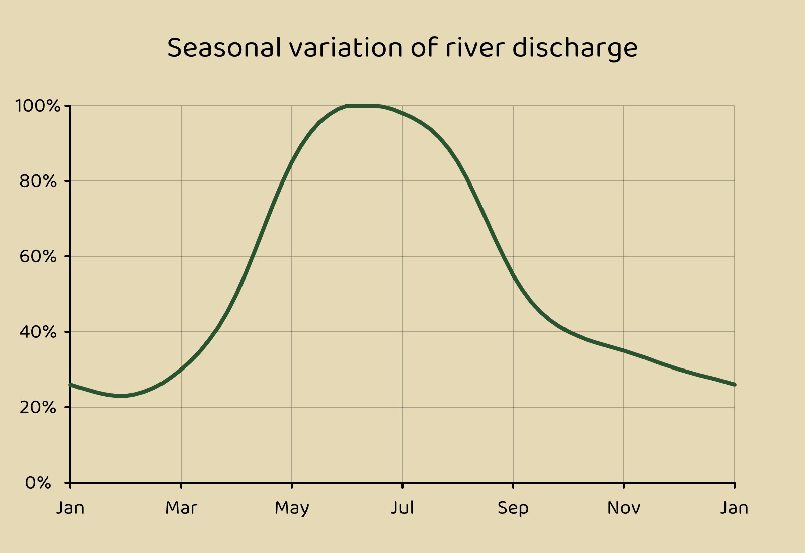 Seasonal variations of river discharges